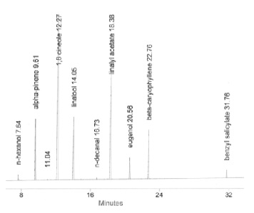ISO 11024 test mixture for GC calibration, 1G, EXTRASYNTHESE®